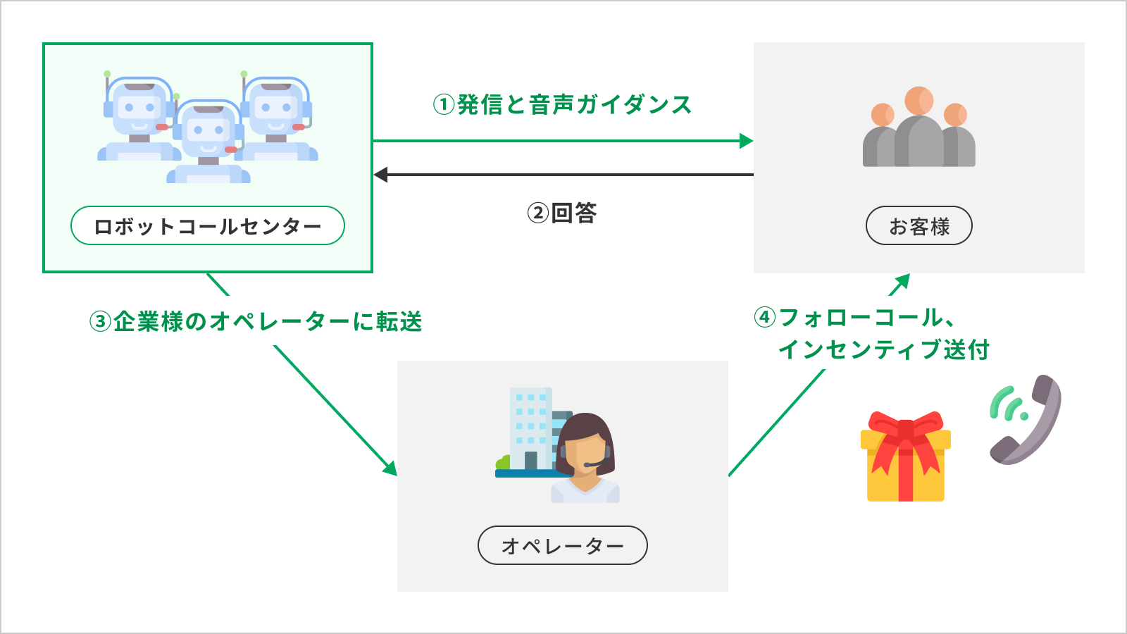 休眠顧客を掘り起こす