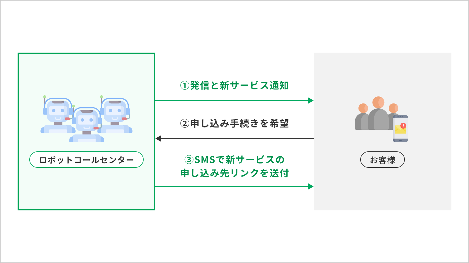 利用者の離反防止