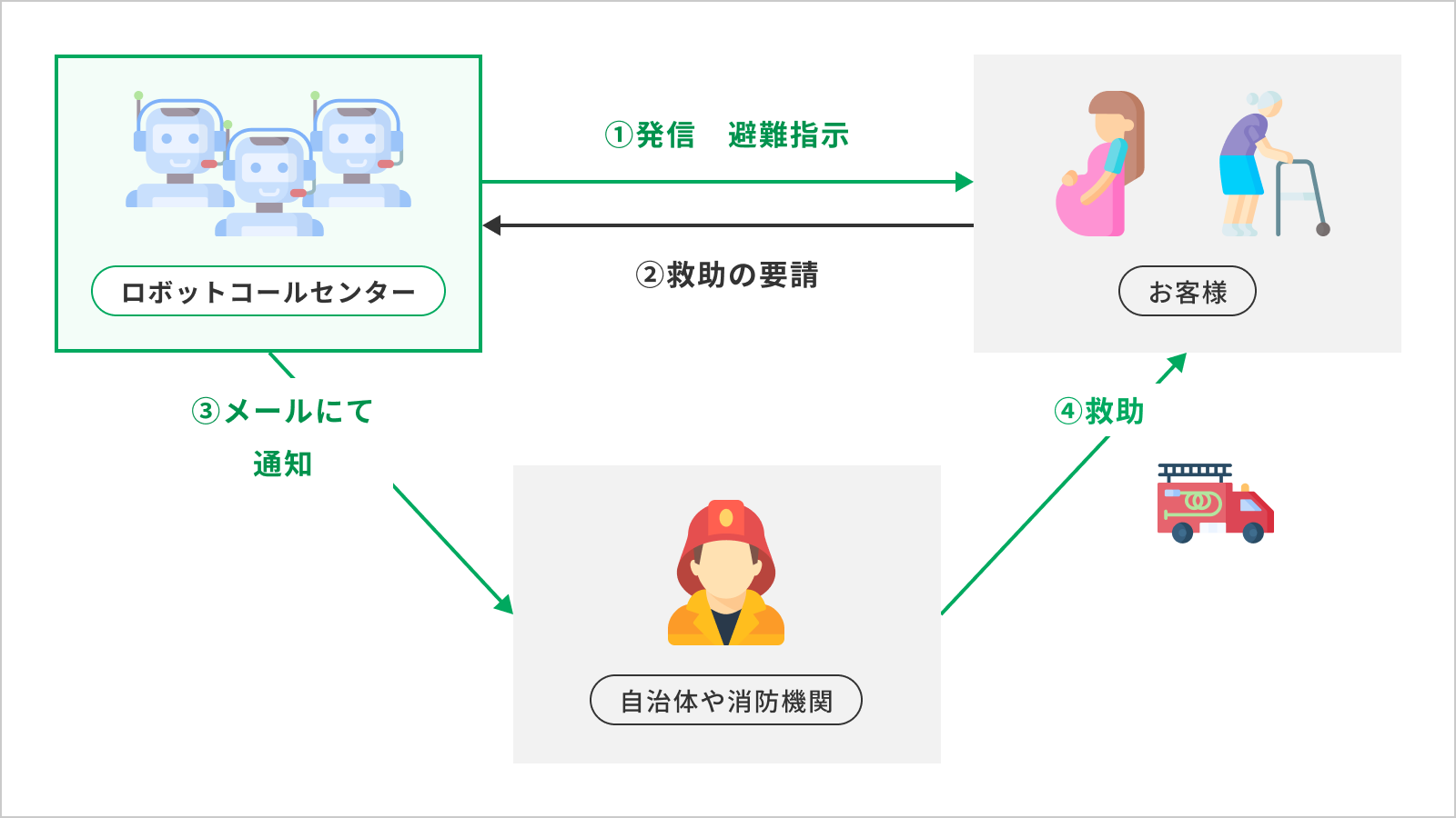 自治体の避難指示