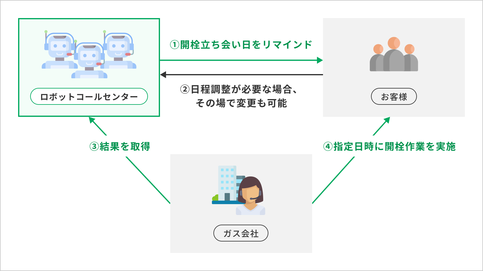 ガスの開栓手続き