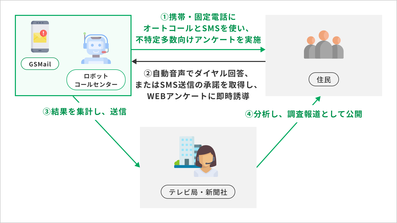 各種調査